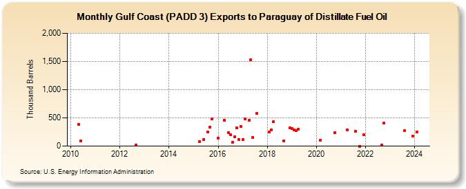 Gulf Coast (PADD 3) Exports to Paraguay of Distillate Fuel Oil (Thousand Barrels)