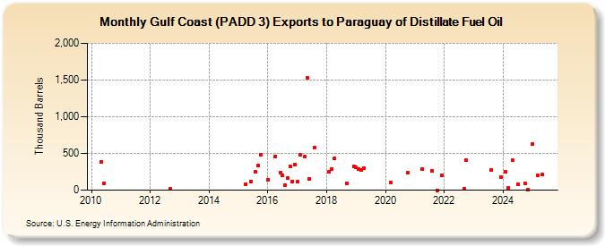 Gulf Coast (PADD 3) Exports to Paraguay of Distillate Fuel Oil (Thousand Barrels)