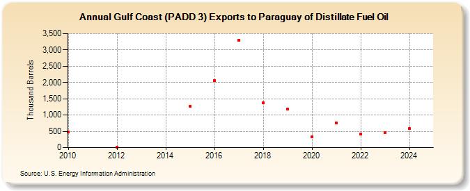 Gulf Coast (PADD 3) Exports to Paraguay of Distillate Fuel Oil (Thousand Barrels)