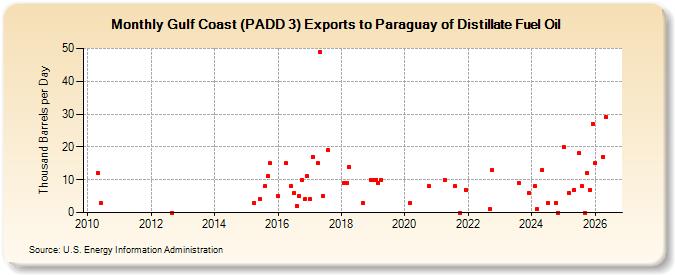 Gulf Coast (PADD 3) Exports to Paraguay of Distillate Fuel Oil (Thousand Barrels per Day)