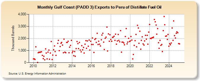 Gulf Coast (PADD 3) Exports to Peru of Distillate Fuel Oil (Thousand Barrels)