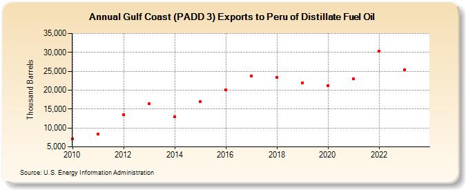 Gulf Coast (PADD 3) Exports to Peru of Distillate Fuel Oil (Thousand Barrels)