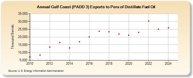 Gulf Coast (PADD 3) Exports to Peru of Distillate Fuel Oil (Thousand Barrels)