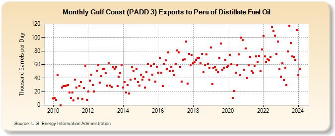 Gulf Coast (PADD 3) Exports to Peru of Distillate Fuel Oil (Thousand Barrels per Day)