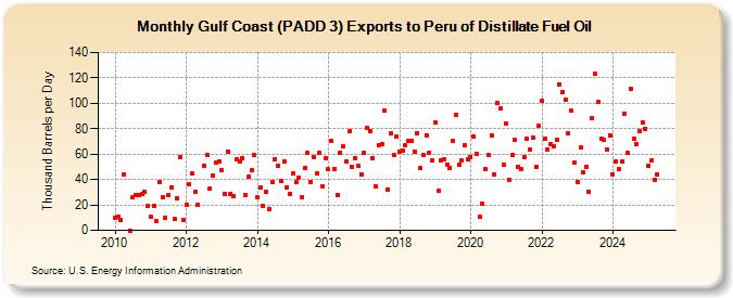 Gulf Coast (PADD 3) Exports to Peru of Distillate Fuel Oil (Thousand Barrels per Day)