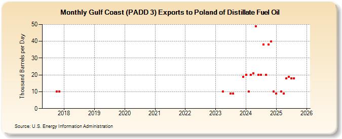 Gulf Coast (PADD 3) Exports to Poland of Distillate Fuel Oil (Thousand Barrels per Day)