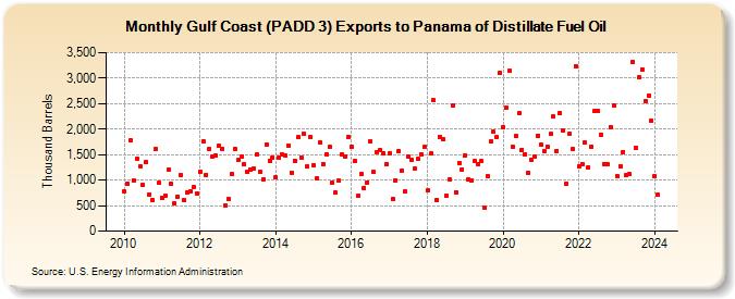 Gulf Coast (PADD 3) Exports to Panama of Distillate Fuel Oil (Thousand Barrels)