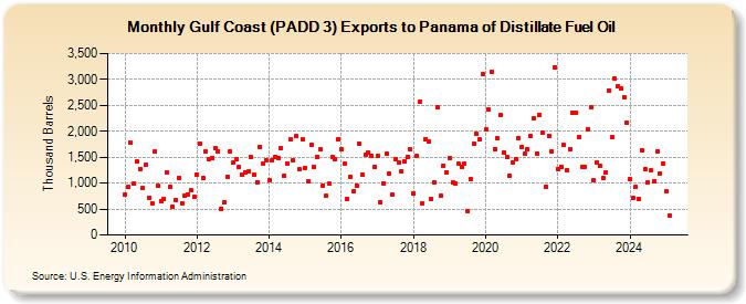 Gulf Coast (PADD 3) Exports to Panama of Distillate Fuel Oil (Thousand Barrels)