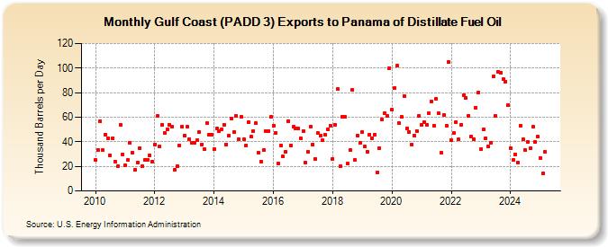 Gulf Coast (PADD 3) Exports to Panama of Distillate Fuel Oil (Thousand Barrels per Day)