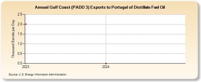 Gulf Coast (PADD 3) Exports to Portugal of Distillate Fuel Oil (Thousand Barrels per Day)