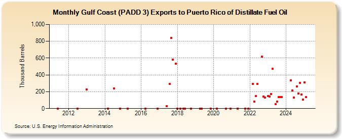 Gulf Coast (PADD 3) Exports to Puerto Rico of Distillate Fuel Oil (Thousand Barrels)