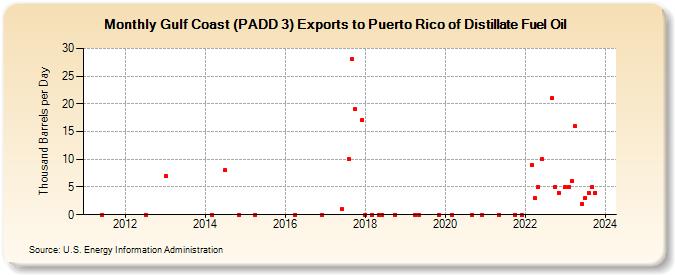 Gulf Coast (PADD 3) Exports to Puerto Rico of Distillate Fuel Oil (Thousand Barrels per Day)