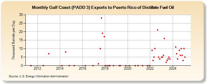 Gulf Coast (PADD 3) Exports to Puerto Rico of Distillate Fuel Oil (Thousand Barrels per Day)