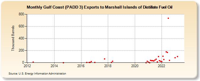 Gulf Coast (PADD 3) Exports to Marshall Islands of Distillate Fuel Oil (Thousand Barrels)