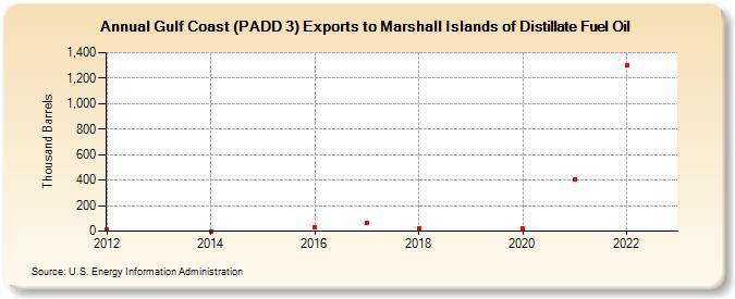 Gulf Coast (PADD 3) Exports to Marshall Islands of Distillate Fuel Oil (Thousand Barrels)