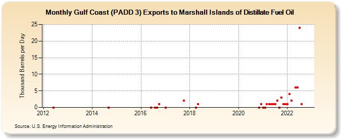 Gulf Coast (PADD 3) Exports to Marshall Islands of Distillate Fuel Oil (Thousand Barrels per Day)