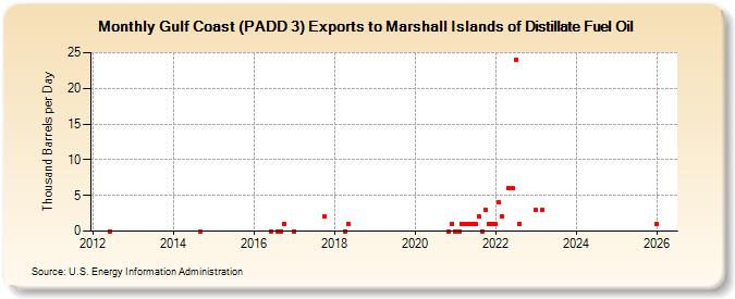 Gulf Coast (PADD 3) Exports to Marshall Islands of Distillate Fuel Oil (Thousand Barrels per Day)