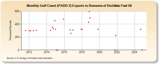 Gulf Coast (PADD 3) Exports to Romania of Distillate Fuel Oil (Thousand Barrels)