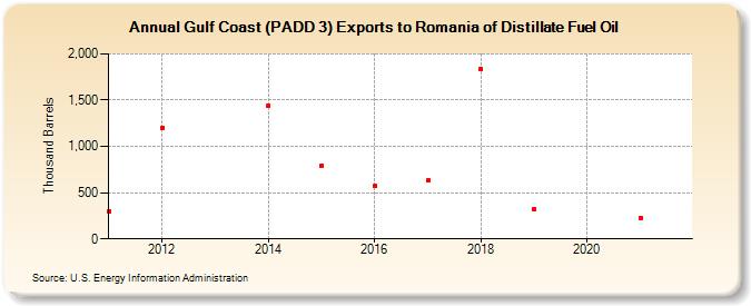 Gulf Coast (PADD 3) Exports to Romania of Distillate Fuel Oil (Thousand Barrels)