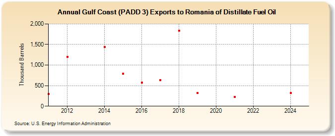 Gulf Coast (PADD 3) Exports to Romania of Distillate Fuel Oil (Thousand Barrels)