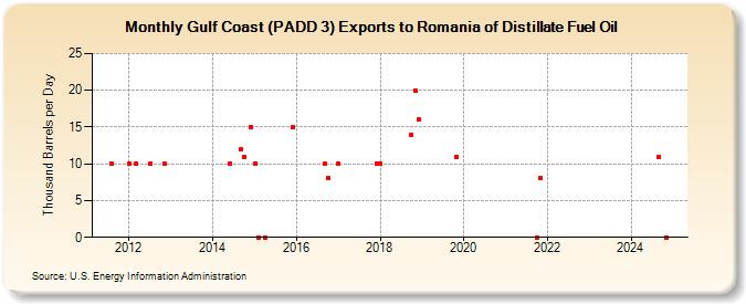Gulf Coast (PADD 3) Exports to Romania of Distillate Fuel Oil (Thousand Barrels per Day)