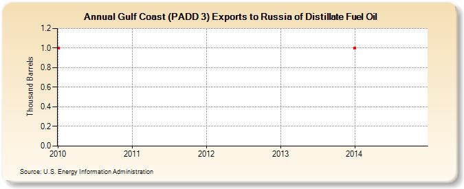 Gulf Coast (PADD 3) Exports to Russia of Distillate Fuel Oil (Thousand Barrels)