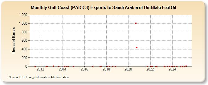 Gulf Coast (PADD 3) Exports to Saudi Arabia of Distillate Fuel Oil (Thousand Barrels)