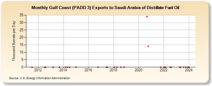 Gulf Coast (PADD 3) Exports to Saudi Arabia of Distillate Fuel Oil (Thousand Barrels per Day)