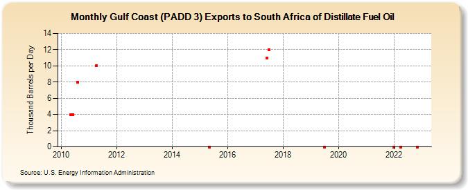 Gulf Coast (PADD 3) Exports to South Africa of Distillate Fuel Oil (Thousand Barrels per Day)