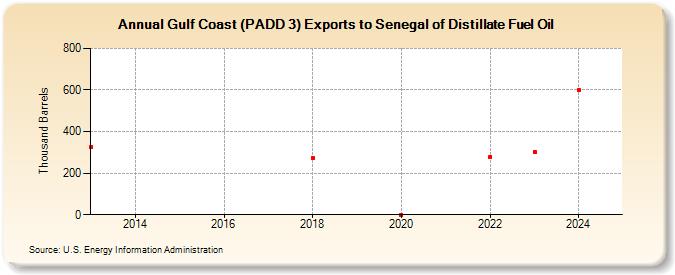 Gulf Coast (PADD 3) Exports to Senegal of Distillate Fuel Oil (Thousand Barrels)