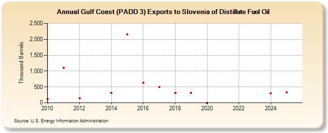 Gulf Coast (PADD 3) Exports to Slovenia of Distillate Fuel Oil (Thousand Barrels)