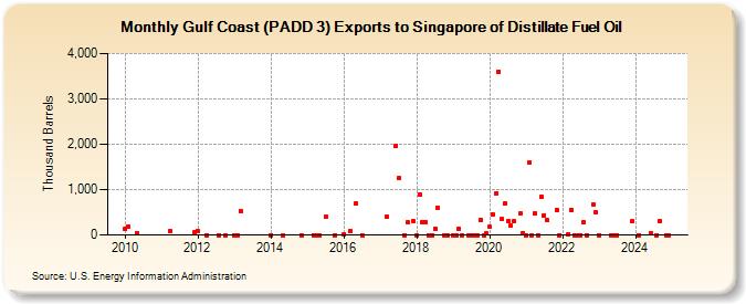 Gulf Coast (PADD 3) Exports to Singapore of Distillate Fuel Oil (Thousand Barrels)