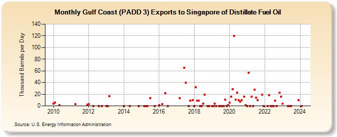 Gulf Coast (PADD 3) Exports to Singapore of Distillate Fuel Oil (Thousand Barrels per Day)