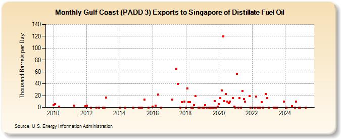 Gulf Coast (PADD 3) Exports to Singapore of Distillate Fuel Oil (Thousand Barrels per Day)