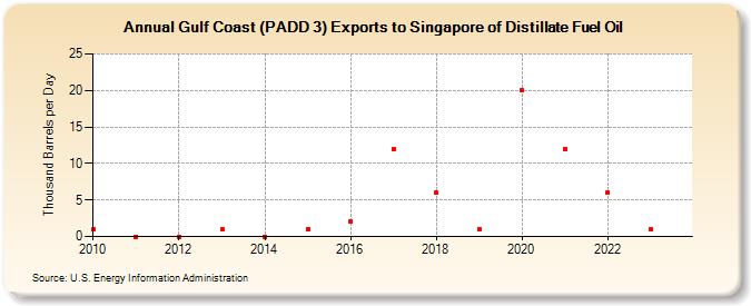 Gulf Coast (PADD 3) Exports to Singapore of Distillate Fuel Oil (Thousand Barrels per Day)