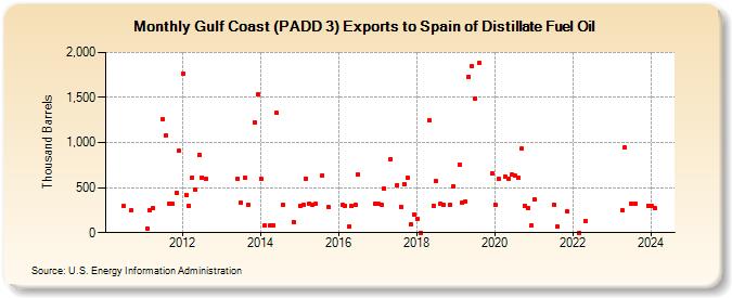Gulf Coast (PADD 3) Exports to Spain of Distillate Fuel Oil (Thousand Barrels)