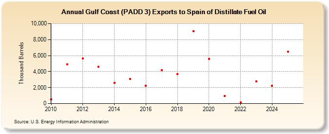 Gulf Coast (PADD 3) Exports to Spain of Distillate Fuel Oil (Thousand Barrels)