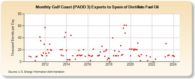 Gulf Coast (PADD 3) Exports to Spain of Distillate Fuel Oil (Thousand Barrels per Day)