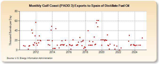 Gulf Coast (PADD 3) Exports to Spain of Distillate Fuel Oil (Thousand Barrels per Day)