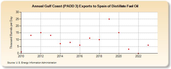 Gulf Coast (PADD 3) Exports to Spain of Distillate Fuel Oil (Thousand Barrels per Day)