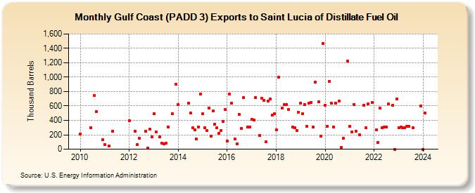 Gulf Coast (PADD 3) Exports to Saint Lucia of Distillate Fuel Oil (Thousand Barrels)