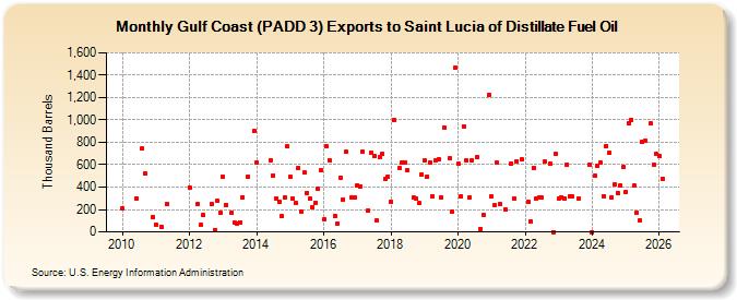 Gulf Coast (PADD 3) Exports to Saint Lucia of Distillate Fuel Oil (Thousand Barrels)