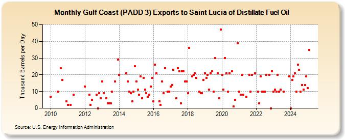 Gulf Coast (PADD 3) Exports to Saint Lucia of Distillate Fuel Oil (Thousand Barrels per Day)