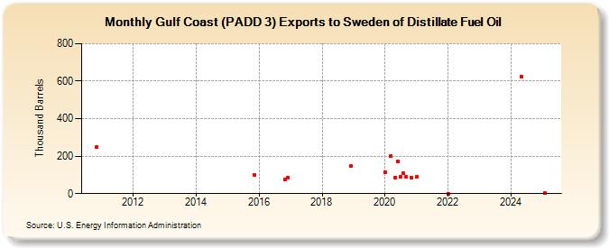 Gulf Coast (PADD 3) Exports to Sweden of Distillate Fuel Oil (Thousand Barrels)