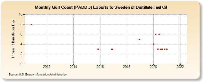 Gulf Coast (PADD 3) Exports to Sweden of Distillate Fuel Oil (Thousand Barrels per Day)