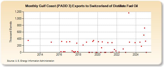 Gulf Coast (PADD 3) Exports to Switzerland of Distillate Fuel Oil (Thousand Barrels)