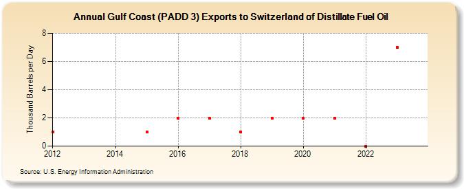 Gulf Coast (PADD 3) Exports to Switzerland of Distillate Fuel Oil (Thousand Barrels per Day)