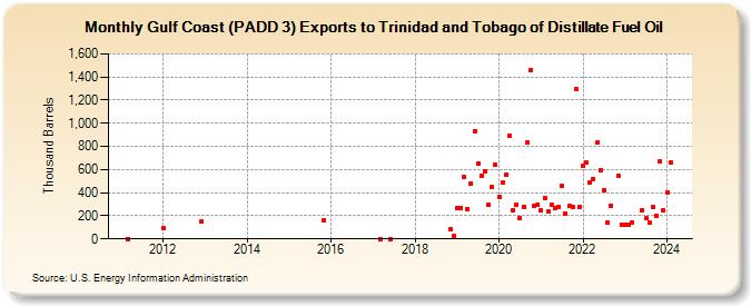 Gulf Coast (PADD 3) Exports to Trinidad and Tobago of Distillate Fuel Oil (Thousand Barrels)