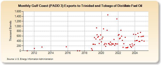 Gulf Coast (PADD 3) Exports to Trinidad and Tobago of Distillate Fuel Oil (Thousand Barrels)