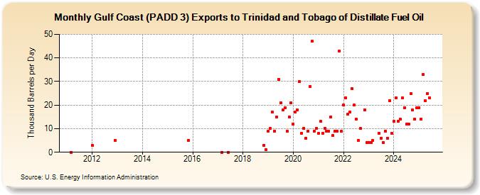 Gulf Coast (PADD 3) Exports to Trinidad and Tobago of Distillate Fuel Oil (Thousand Barrels per Day)